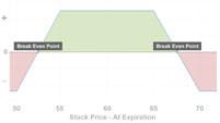 Long Put Condor Strategy Graph