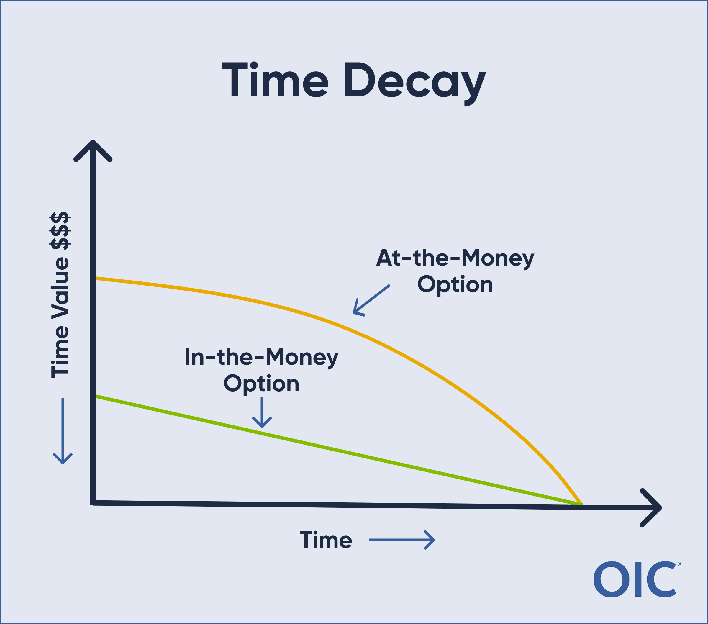 Theta Time Decay Graph Theta Time Decay Graph