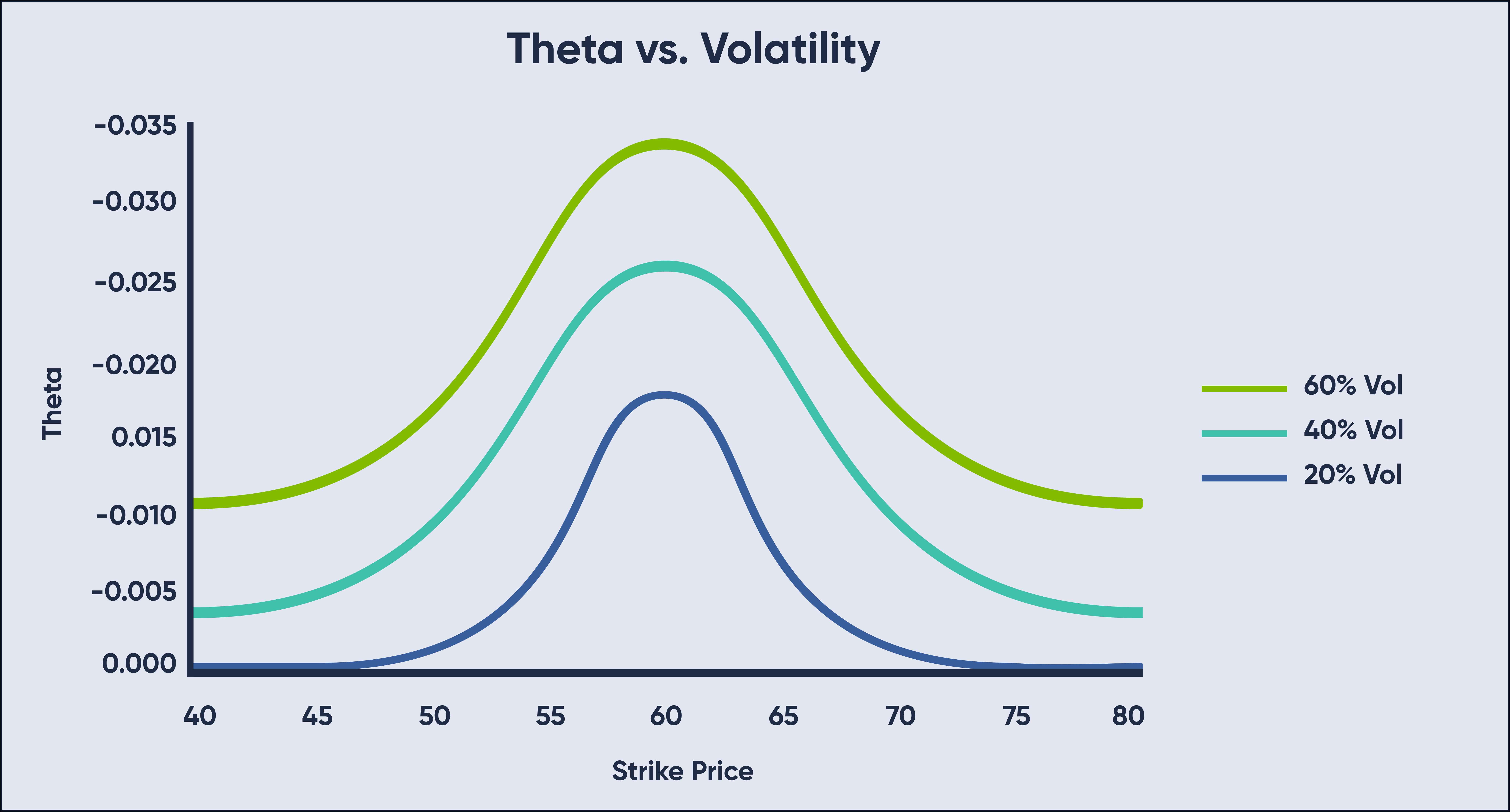 Theta vs Volatility Graph Theta vs Volatility Graph