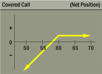 Covered Call (Buy/Write) Strategy Net Position Graph