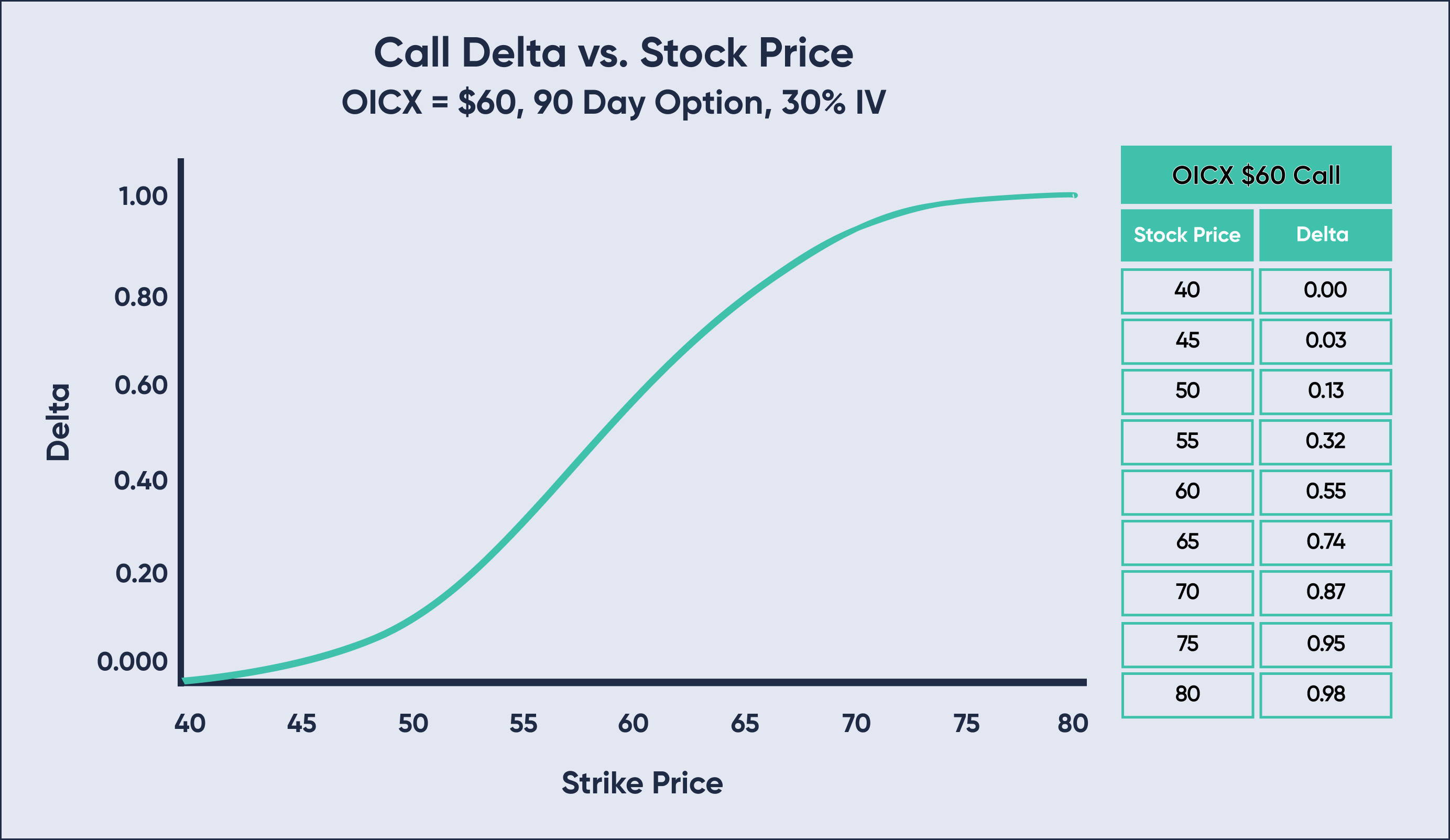 XYZ 60 Call Delta vs Stock Price Graph XYZ 60 Call Delta vs Stock Price Graph