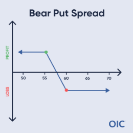 Bear Put Spread P&L chart; Long 60 put (red dot), Short 55 put (green dot); Max profit below 55, Max loss above 60