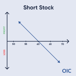 Short Stock P&L chart; Short stock at 60; Unlimited profit as price falls, Unlimited loss as price rises