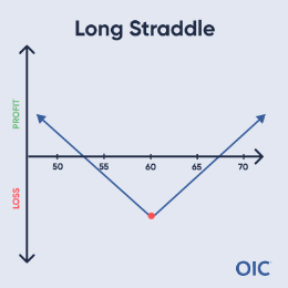 Long Straddle P&L chart; Long call & put at 60 (red dot); Max loss at 60, profit increases as price moves away from 60 in either direction