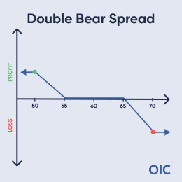 Double Bear Spread P&L chart; Long 70 call (red dot), Short 65 call, Long 55 put, Short 50 put (green dot); Max profit below 50, max loss above 70