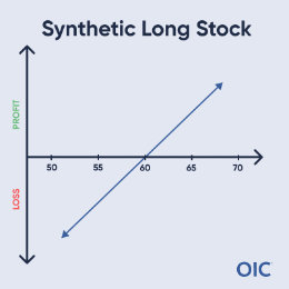Synthetic Long Stock P&L chart; Long call & short put at 60; Profit rises with price, Loss falls with price