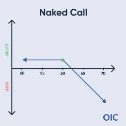 Naked Call P&L chart; Short 60 call (green dot); Max profit at or below 60, unlimited loss above 60