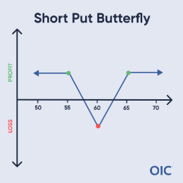 Short Put Butterfly P&L chart; Short 55 & 65 puts (green dots), Long 2 puts at 60 (red dot); Max loss at 60, Limited profit both directions