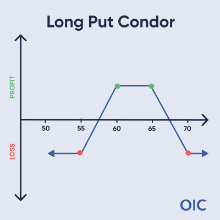 Iron Condor PnL Graph
