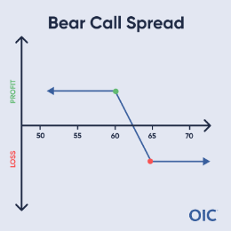 Bear Call Spread P&L chart; Short 60 call (green dot), Long 65 call (red dot); Max profit below 60, Max loss above 65