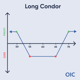 Long Condor P&L chart; Short 50 put & 70 call (green dots), Long 55 put & 65 call (red dots); Max loss between 55-65, Max profit above 70 and below 50