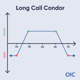 Long Call Condor P&L chart; Long 55 & 70 calls (red dots), Short 60 & 65 calls (green dots); Max profit between 60-65, Max loss below 55 or above 70