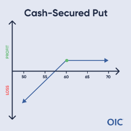 Cash-Secured Put P&L chart; Short put at 60 (green dot); Max profit above 60, loss increases as price decreases