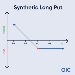 Synthetic Long Put P&L chart; Strike at 60 (red dot); Max loss above 60, profit increases as price decreases