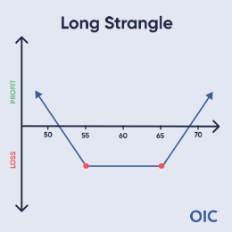 Long Strangle P&L chart; Max loss between 55-65 (red dots); Profit increases below 50 and above 70
