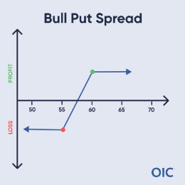 Bull Put Spread P&L chart; Long 55 put (red dot), Short 60 put (green dot); Max profit above 60, Max loss below 55