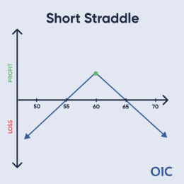 Short Straddle P&L chart; Short call & put at 60 (green dot); Max profit at 60, Unlimited loss both directions