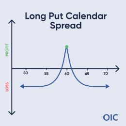 Long Put Calendar Spread P&L chart; Long long-term put & short short-term put at 60 (green dot); Max profit at 60, Limited loss both directions