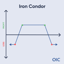 Iron Condor PnL Graph