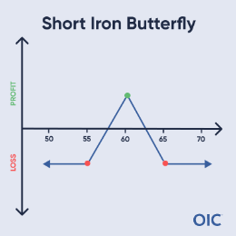 Short Iron Butterfly P&L chart; Max profit at 60 (green dot); Max loss at 55 and 65 (red dots)